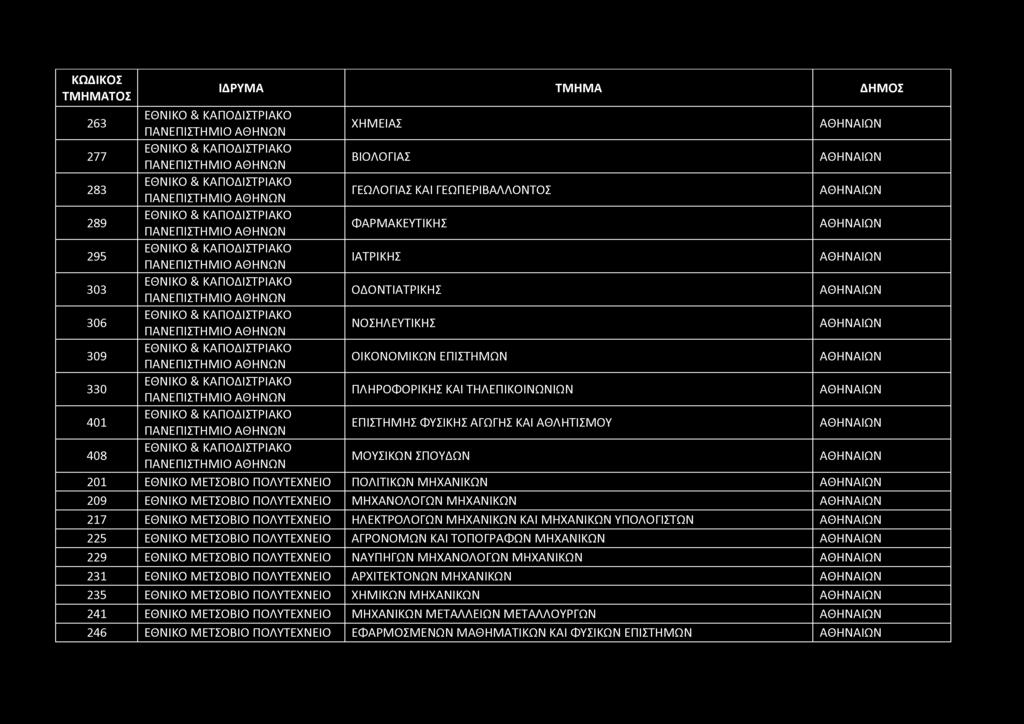 263 ΧΗΜΕΙΑΣ 277 ΒΙΟΛΟΓΙΑΣ 283 ΓΕΩΛΟΓΙΑΣ ΚΑΙ ΓΕΩΠΕΡΙΒΑΛΛΟΝΤΟΣ 289 ΦΑΡΜΑΚΕΥΤΙΚΗΣ 295 ΙΑΤΡΙΚΗΣ 303 ΟΔΟΝΤΙΑΤΡΙΚΗΣ 306 ΝΟΣΗΛΕΥΤΙΚΗΣ 309 ΟΙΚΟΝΟΜΙΚΩΝ ΕΠΙΣΤΗΜΩΝ 330 ΠΛΗΡΟΦΟΡΙΚΗΣ ΚΑΙ ΤΗΛΕΠΙΚΟΙΝΩΝΙΩΝ 401