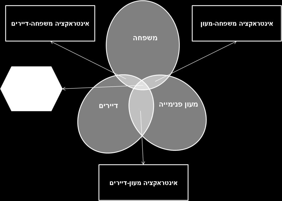 התחום משפחה-מעון, מתייחס לתדירות ולאיכות הקשר שבין המשפחה למעון, אשר באים לידי ביטוי במידה שבה תופסים הורים ואנשי מקצוע את השירותים כממורכזים במשפחה וכמעודדים את מעורבותה.
