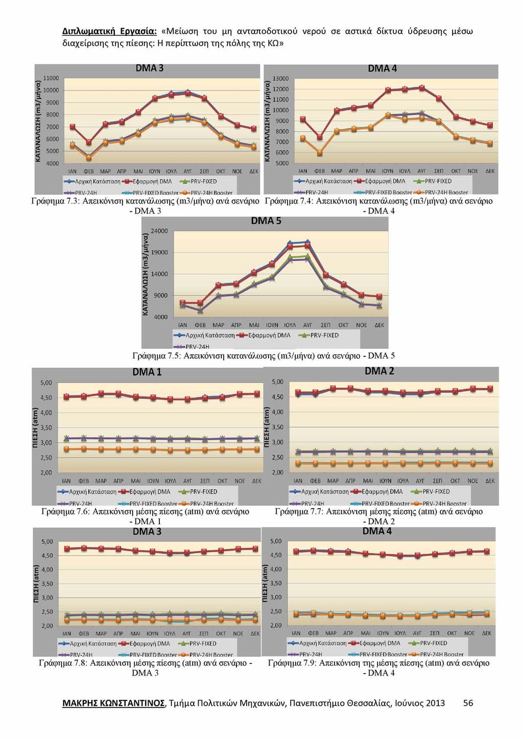 Γράφημα 7.3: Απεικόνιση κατανάλωσης ^3/μ ή να) ανά σενάριο Γράφημα 7.4: Απεικόνιση κατανάλωσης ( m 3 ^ v a ) ανά σενάριο - DMA 3 - DMA 4 Γράφημα 7.