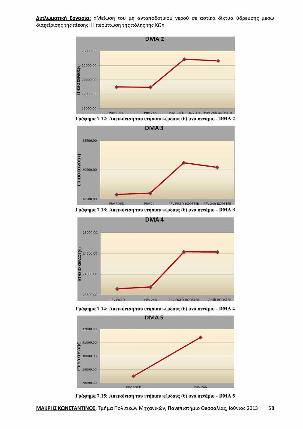 Γράφημα 7.12: Απεικόνιση του ετήσιου κέρδους ( ) ανά σενάριο - DMA 2 Γράφημα 7.13: Απεικόνιση του ετήσιου κέρδους ( ) ανά σενάριο - DMA 3 Γράφημα 7.