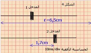 1 1 1. K = = K = 1 K. 340 = = 1500 m / s 1, 7.10.340 III 1 التعرف على الا شارتين : حسب المعطيات أن بعث الا شارة يتم قبل استقبالها وبالتالي فالمدخل (1) الا شارة المنبعثة والمدخل () الا شارة المستقبلة.