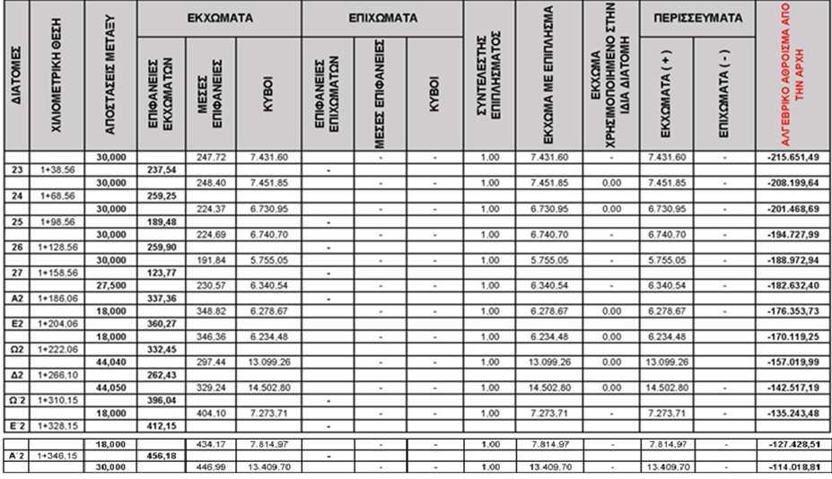 Πίνακας 3.6.