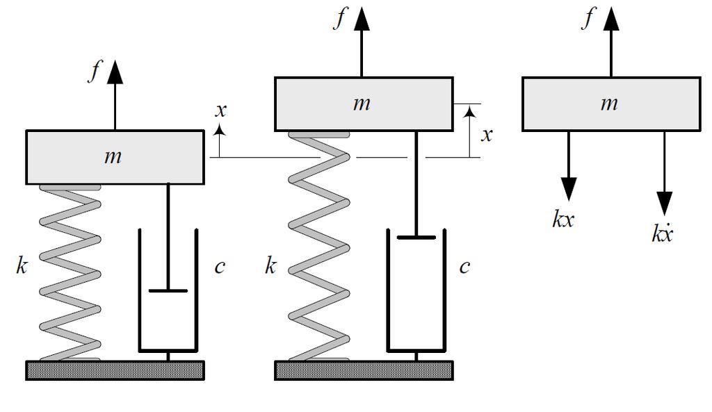 سیستم جرم-فنر-دمپر با نیروی یک درجه آزادی با توجه به شکل مقابل سیستم