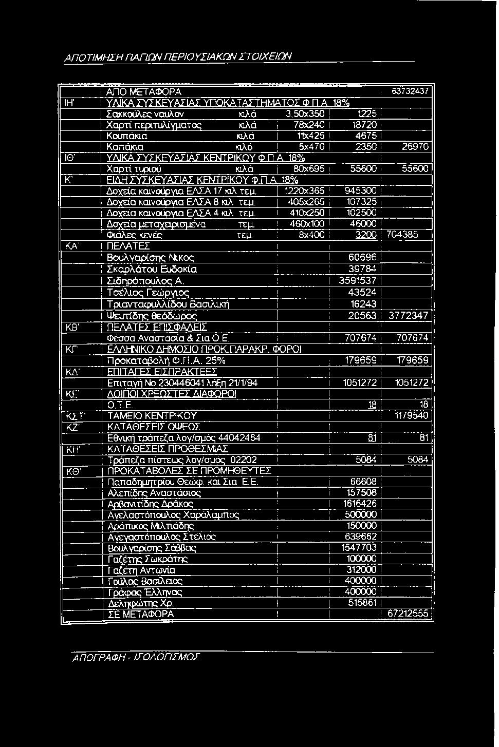 ΠΑ 18% ί Χαρτί τυριού κιλά i 80x695 ι 55600 ι 55600 Κ' I ΕΙΔΗ ΣΥΣΚΕΥΑΙΙΑΣ KE^Π^P^KQY Φ.ΠΑ 18% Δοχεία καινούργια ΕΛΣΑ17 κιλ τεμ 1220x365 i 945300!