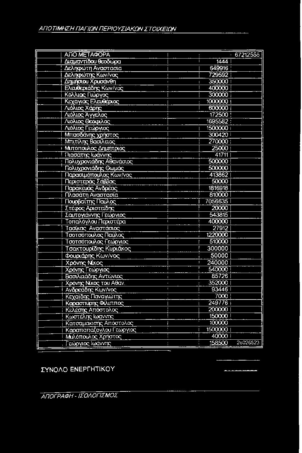 400000 Κάλλιας Γιώργος 300000 Κεχαγιάς Ελευθέριος i 1000000 /\ιόλιος Χάρης 600000 /ίιόλιος Αγγελος 172500 1 /ίιόλιος Θεόφιλος 1695582 1 /ιιόλιος Γ εώργιος 1 1500000 Μπασδάνης χρήστος 1 300420