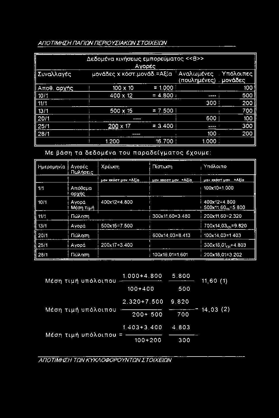 000 i Με βάση τα δεδομένα του παραδείγματος έχουμε: Ημερομηνία Αγορές Πωλήσεις 1/1 Απόθεμα αρχής 10/1 Αγορά Μέση τιμή Χρέωση j Πίστωση 1 Υπόλοιπο μον χκόοτ.μον.^αξία! UOV.XKOOT.UOV.»Αζ(α 1 μον.