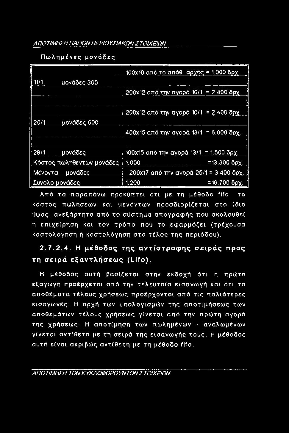 Μένοντα μονάδες 200x17 από την αγορά 25/1 = 3.400 δον. Σύνολο μονάδες 1.200 =16.700 δρχ.