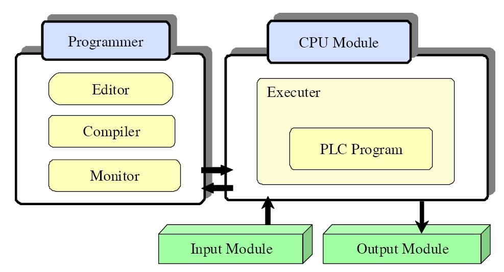 Hình 3.6. Kiến trúc và chức năng của hệ thống PLC Module đọc chương trình soạn thảo bằng Loader và thi hành tuần tự các lệnh lệnh logic được gọi là Executer. Đây là bộ phận cốt lõi của PLC.