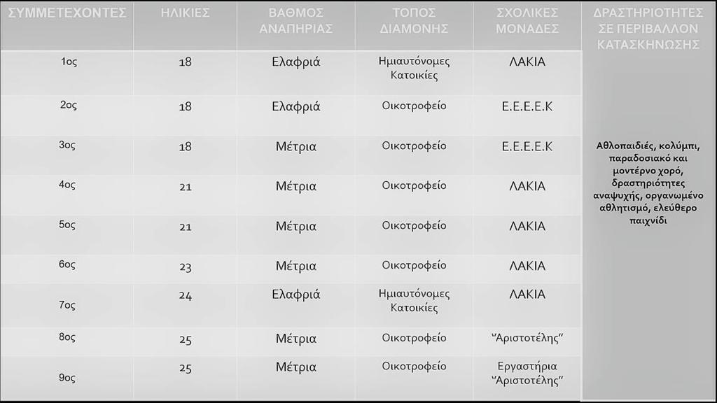 Στατιστική Ανάλυση Για την στατιστική ανάλυση των αποτελεσμάτων χρησιμοποιήθηκε το στατιστικό πακέτο SPSS (v.23.0) της IBM.