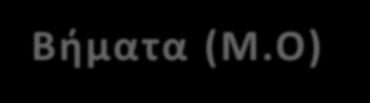 12000 Βήματα (Μ.Ο) 11301,68 10000 8000 6000 6041,53 4000 2000 0 Κατασκήνωση Ίδρυμα Σχήμα 2.