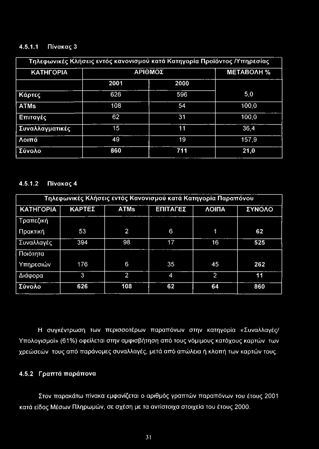 15 11 36,4 Λοιπά 49 19 157,9 Σύνολο 860 711 21,0 2 Πίνακας 4 Τηλεφωνικές Κλήσεις εντός Κανονισμού κατά Κατηγορία Παραπόνου ΚΑΤΗΓΟΡΙΑ ΚΑΡΤΕΣ ATMs ΕΠΙΤΑΓΕΣ ΛΟΙΠΑ ΣΥΝΟΛΟ Τραπεζική Πρακτική 53 2 6 1 62