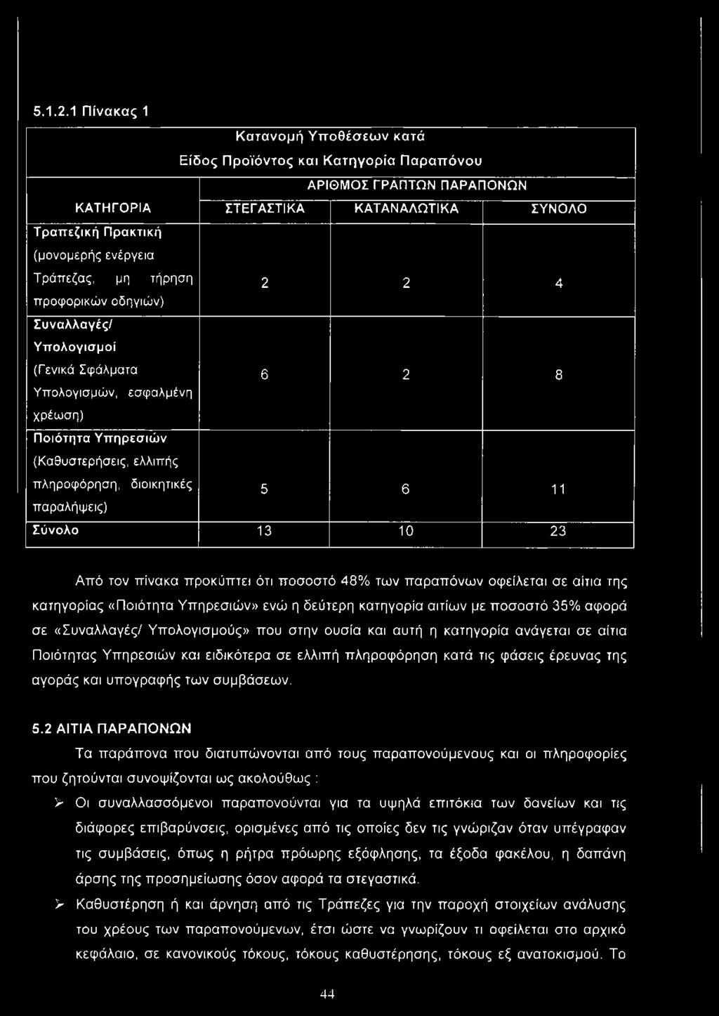 τήρηση 2 2 4 προφορικών οδηγιών) Συναλλαγές/ Υπολογισμοί (Γενικά Σφάλματα 6 2 8 Υπολογισμών, εσφαλμένη χρέωση) Ποιότητα Υπηρεσιών (Καθυστερήσεις, ελλιπής πληροφόρηση, διοικητικές 5 6 11 παραλήψεις)