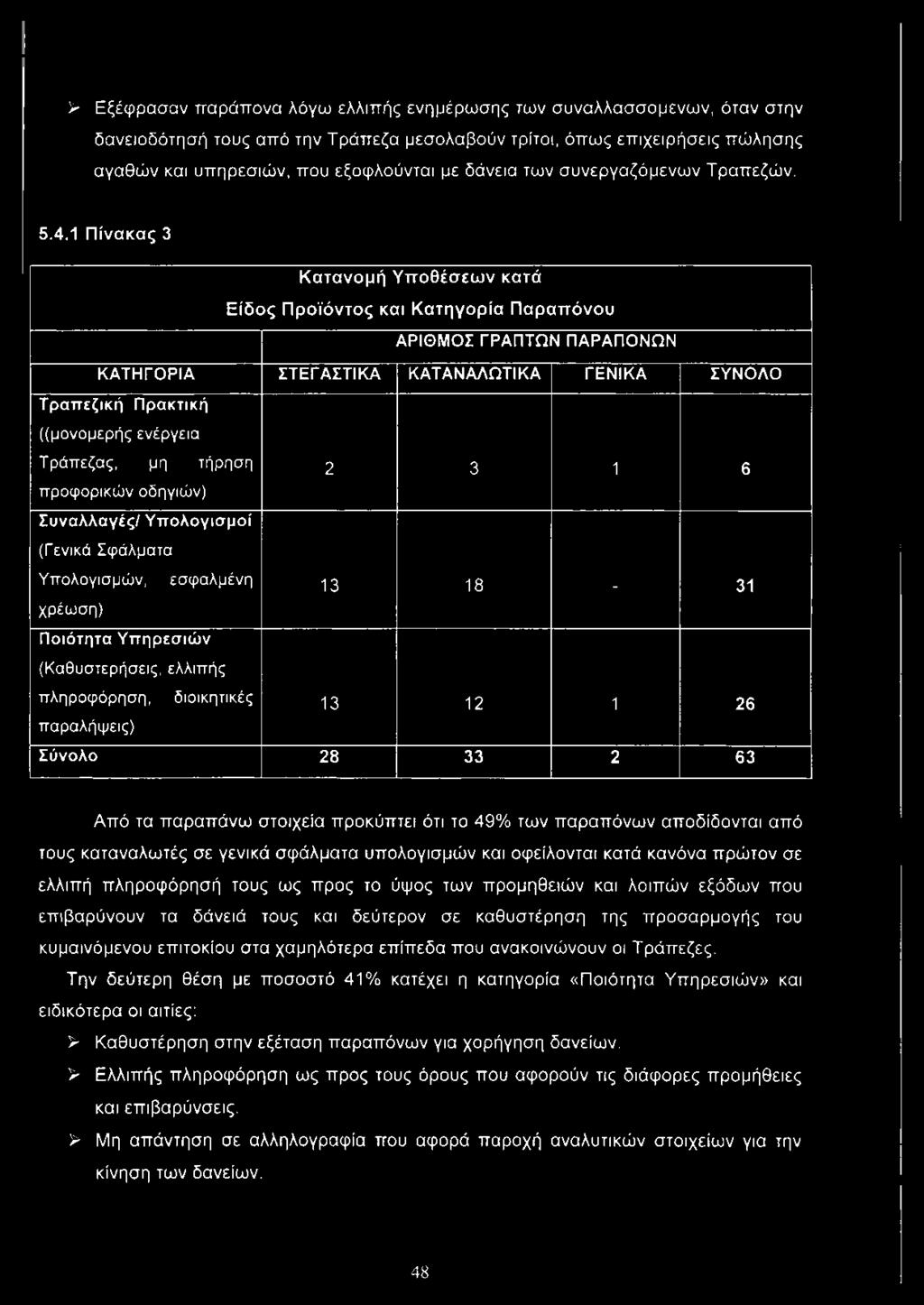 1 Πίνακας 3 Κατανομή Υποθέσεων κατά Είδος Προϊόντος και Κατηγορία Παραπόνου ΑΡΙΘΜΟΣ ΓΡΑΠΤΩΝ ΠΑΡΑΠΟΝΩΝ ΚΑΤΗΓΟΡΙΑ ΣΤΕΓΑΣΤΙΚΑ ΚΑΤΑΝΑΛΩΤΙΚΑ ΓΕΝΙΚΑ ΣΥΝΟΛΟ Τραπεζική Πρακτική ((μονομερής ενέργεια Τράπεζας,