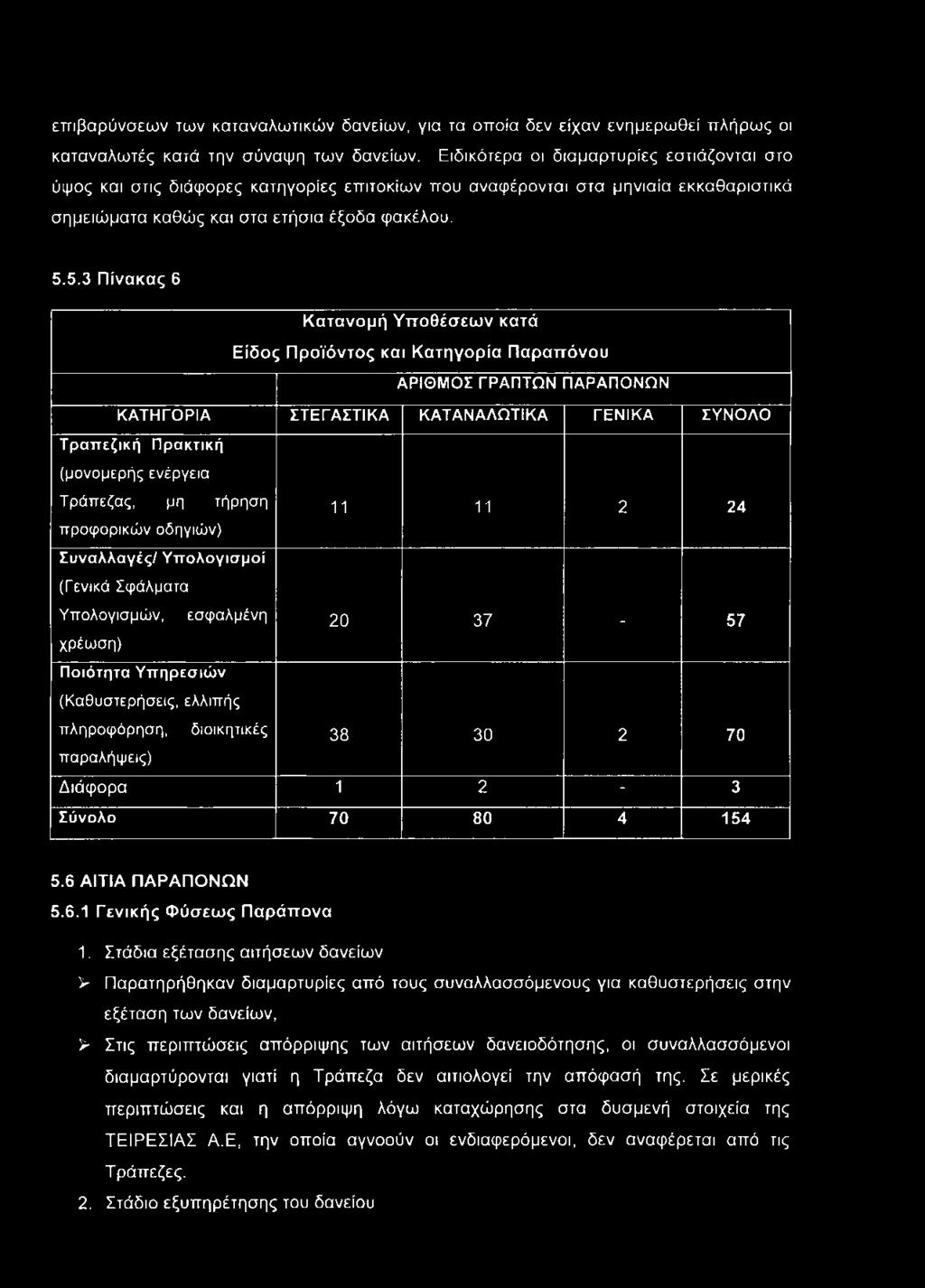 5.3 Πίνακας 6 Κατανομή Υποθέσεων κατά Είδος Προϊόντος και Κατηγορία Παραπόνου ΑΡΙΘΜΟΣ ΓΡΑΠΤΩΝ ΠΑΡΑΠΟΝΩΝ ΚΑΤΗΓΟΡΙΑ ΣΤΕΓΑΣΤΙΚΑ ΚΑΤΑΝΑΛΩΤΙΚΑ ΓΕΝΙΚΑ ΣΥΝΟΛΟ Τραπεζική Πρακτική (μονομερής ενέργεια
