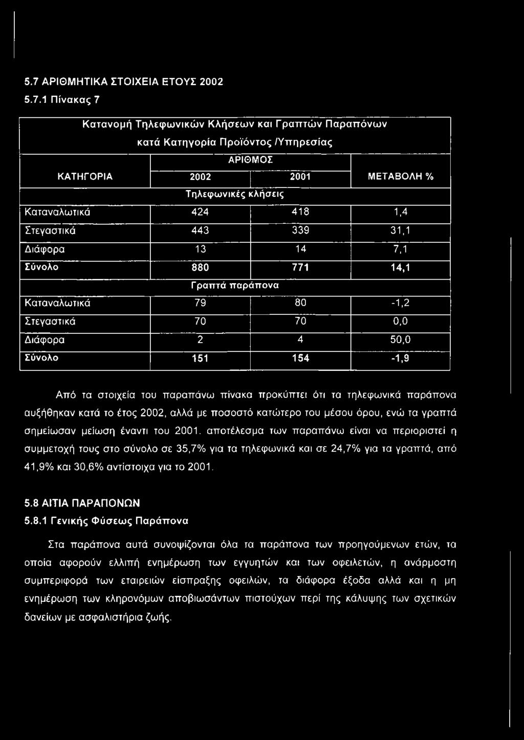 του παραπάνω πίνακα προκύπτει ότι τα τηλεφωνικά παράπονα αυξήθηκαν κατά το έτος 2002, αλλά με ποσοστό κατώτερο του μέσου όρου, ενώ τα γραπτά σημείωσαν μείωση έναντι του 2001.