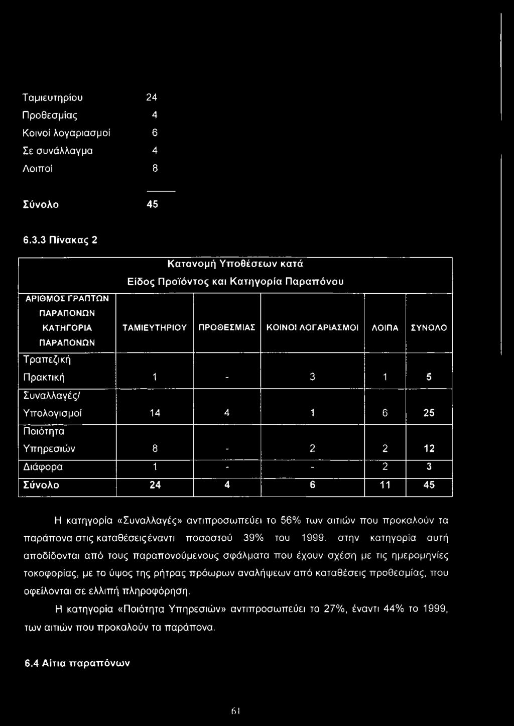 ΠΑΡΑΠΟΝΩΝ Τραπεζική Πρακτική 1-3 1 5 Συναλλαγές/ Υπολογισμοί 14 4 1 6 25 Ποιότητα Υπηρεσιών 8-2 2 12 Διάφορα 1 - - 2 3 Σύνολο 24 4 6 11 45 Η κατηγορία «Συναλλαγές» αντιπροσωπεύει το 56% των αιτιών