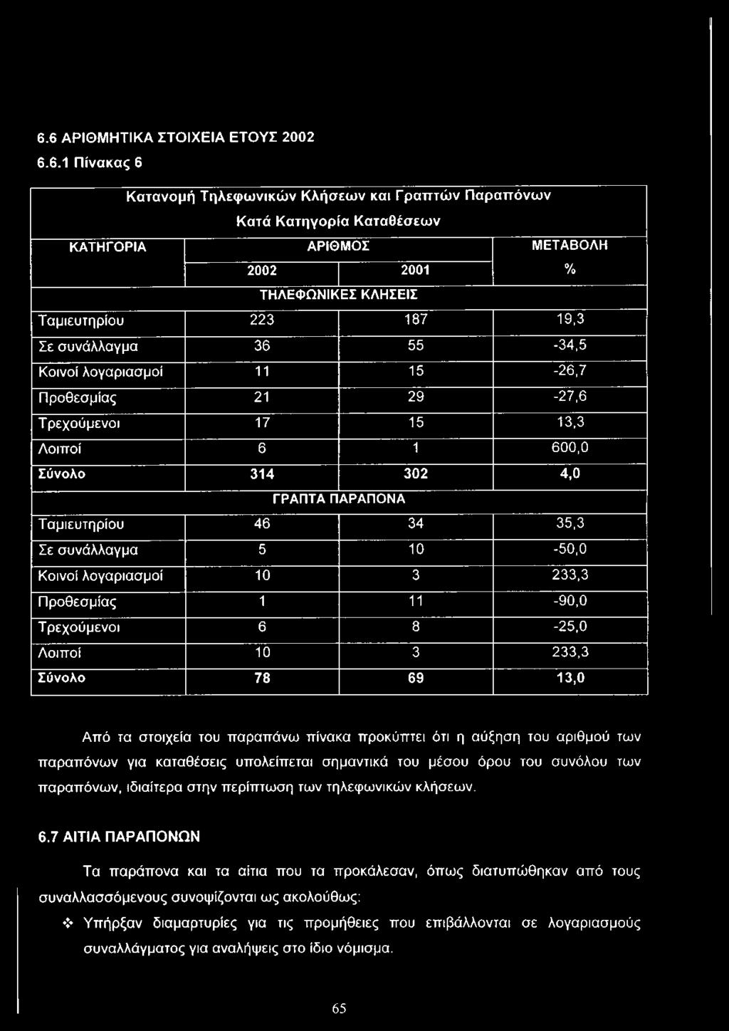συνάλλαγμα 5 10-50,0 Κοινοί λογαριασμοί 10 3 233,3 Προθεσμίας 1 11-90,0 Τρεχούμενοι 6 8-25,0 Λοιποί 10 3 233,3 Σύνολο 78 69 13,0 Από τα στοιχεία του παραπάνω πίνακα προκύπτει ότι η αύξηση του αριθμού