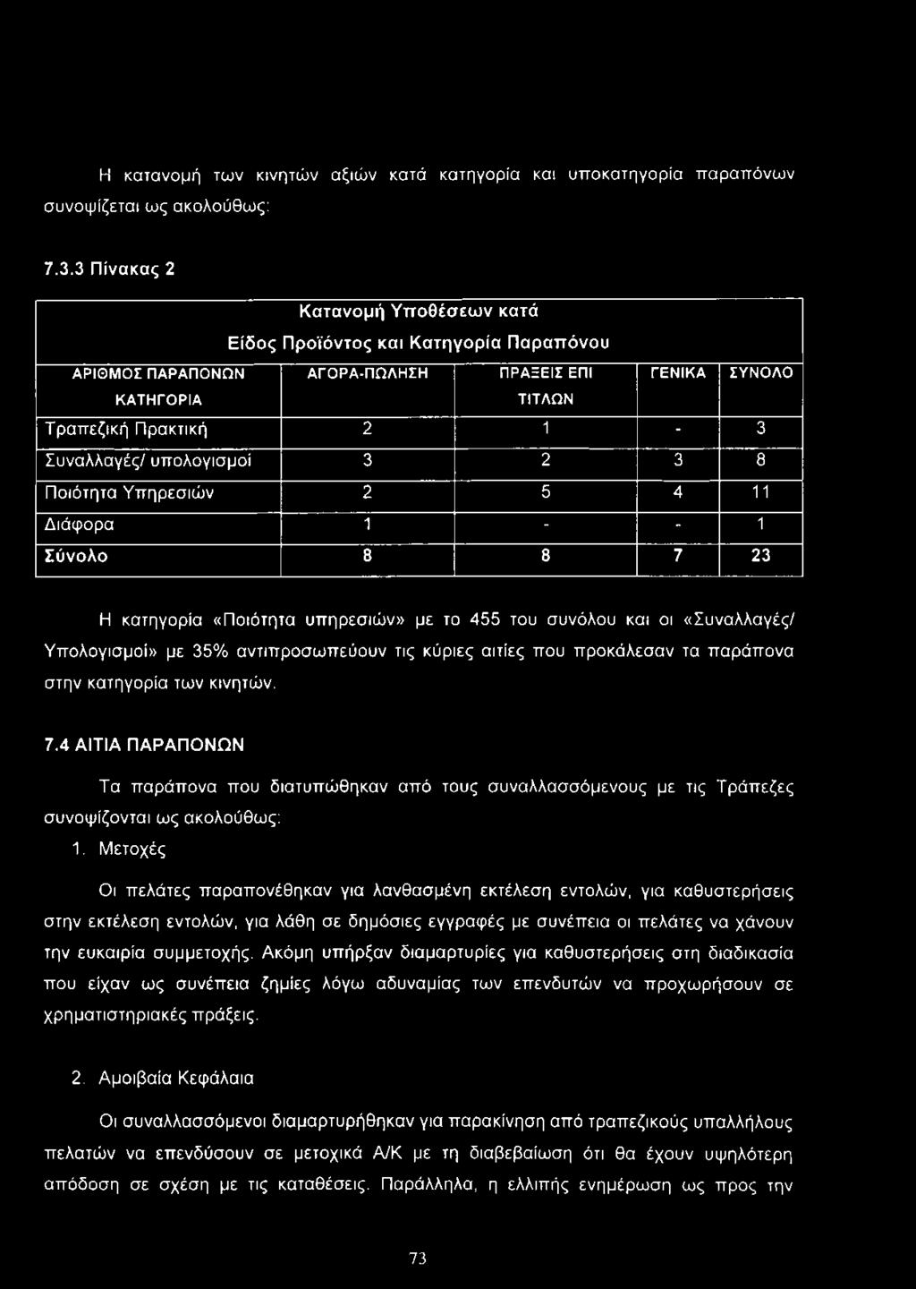 υπολογισμοί 3 2 3 8 Ποιότητα Υπηρεσιών 2 5 4 11 Διάφορα 1 - - 1 Σύνολο 8 8 7 23 Η κατηγορία «Ποιότητα υπηρεσιών» με το 455 του συνόλου και οι «Συναλλαγές/ Υπολογισμοί» με 35% αντιπροσωπεύουν τις