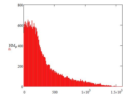 Εικόνα 3.3: Ιστόγραμμα των χ 2 που προκύπτουν για τις 50.000 τυχαίες τιμές των Α και Β Η κανονικοποίηση του χ 2 είναι επιτρεπτή καθώς όπως φαίνεται και στην εξίσωση (3.