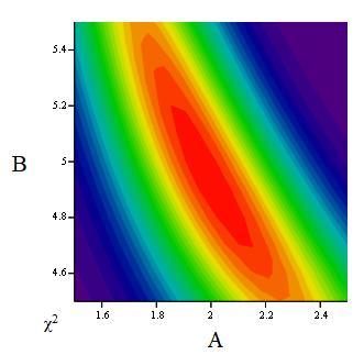 Εικόνα 3.8: Τρισδιάστατο διάγραμμα των τιμών των Α και Β ως προς το χ 2 που προκύπτει από τις τιμές αυτές.