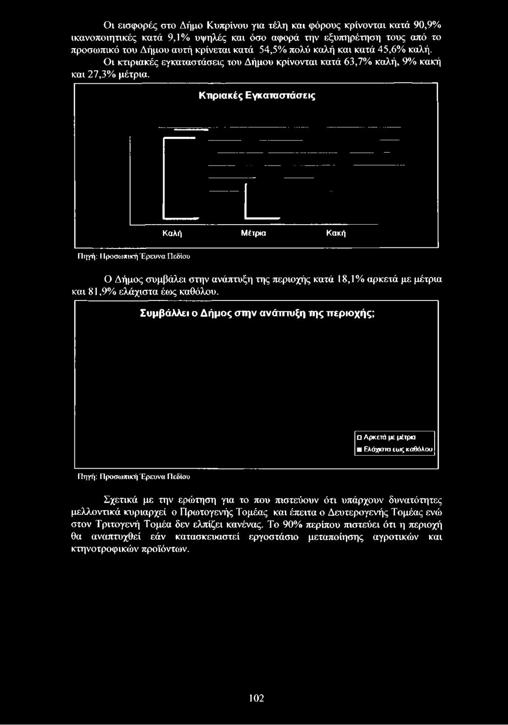 Κ τιρ ια κ ές Ε γ κ α τα σ τ ά σ εις Κ α λή Μ έτρια Κ ακή Πηγή: I Ιροσωπική Έρευνα Πεδίου Ο Δήμος