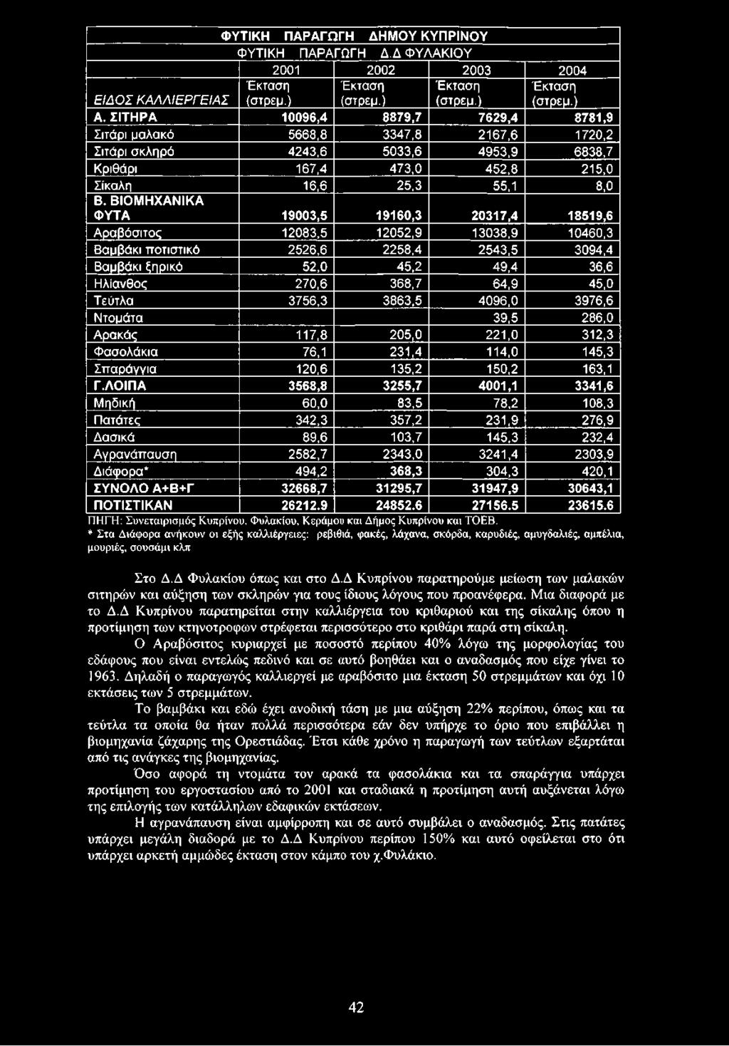 Β ΙΟ Μ Η Χ Α Ν ΙΚ Α Φ Υ ΤΑ 19003,5 19160,3 20317,4 18519,6 Α ραβόσιτος 12083,5 12052,9 13038,9 10460,3 Βαμβάκι π οτιστικό 2526,6 2258,4 2543,5 3094,4 Βαμβάκι ξηρικό 52,0 45,2 49,4 36,6 Η λίανθος