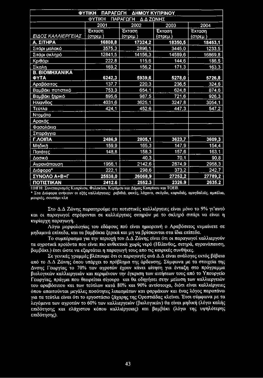 Β ΙΟ Μ Η Χ Α Ν ΙΚ Α Φ Υ ΤΑ 6242,3 5939,6 5278,0 5726,8 Α ρα βόσ ιτος 137,7 220,3 236,5 324,6 Βαμβάκι π οτιστικό 753,3 654,1 624,8 874,6 Βαμβάκι ξηρικό 895,6 987,5 721,6 926,3 Η λίανθος 4031,6 3625,1