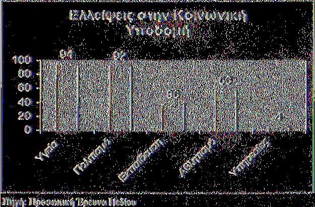 τομέα των Υπηρεσιών.