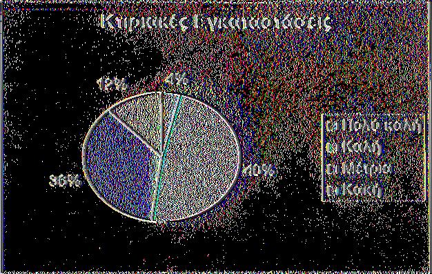 Σχετικά με την ερώτηση για το που πιστεύουν ότι υπάρχουν