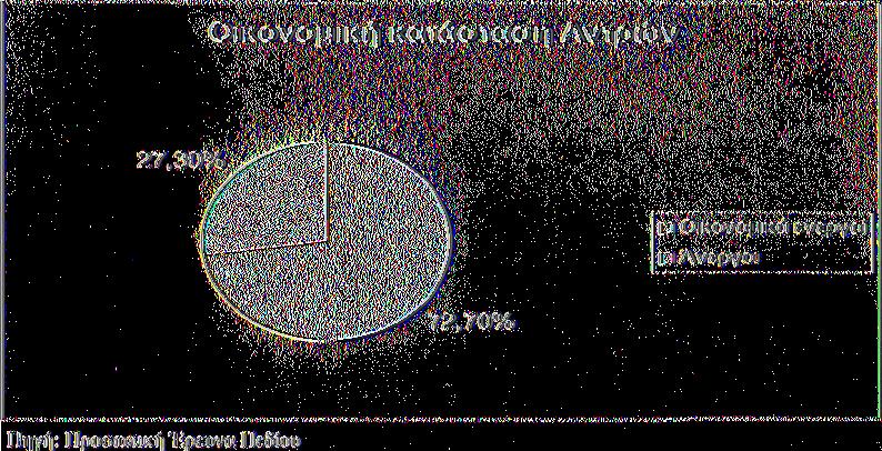 το 3% Ανώτερη Σχολή, το 6,1% Πανεπιστήμιο -