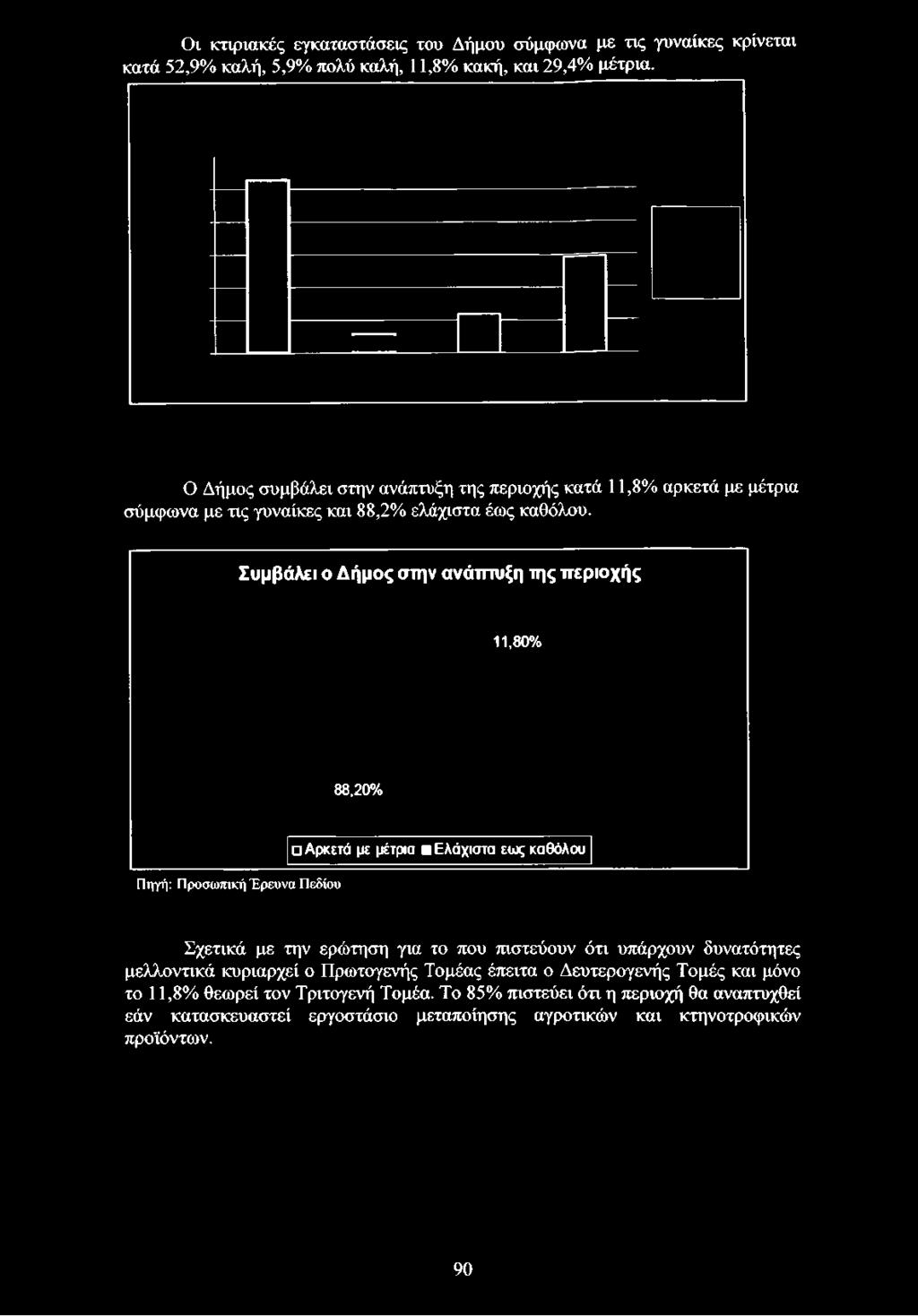 Σ υ μ β ά λ ε ι ο Δ ή μ ο ς στην α ν ά π τυ ξη της π ε ρ ιο χ ή ς 11,80%