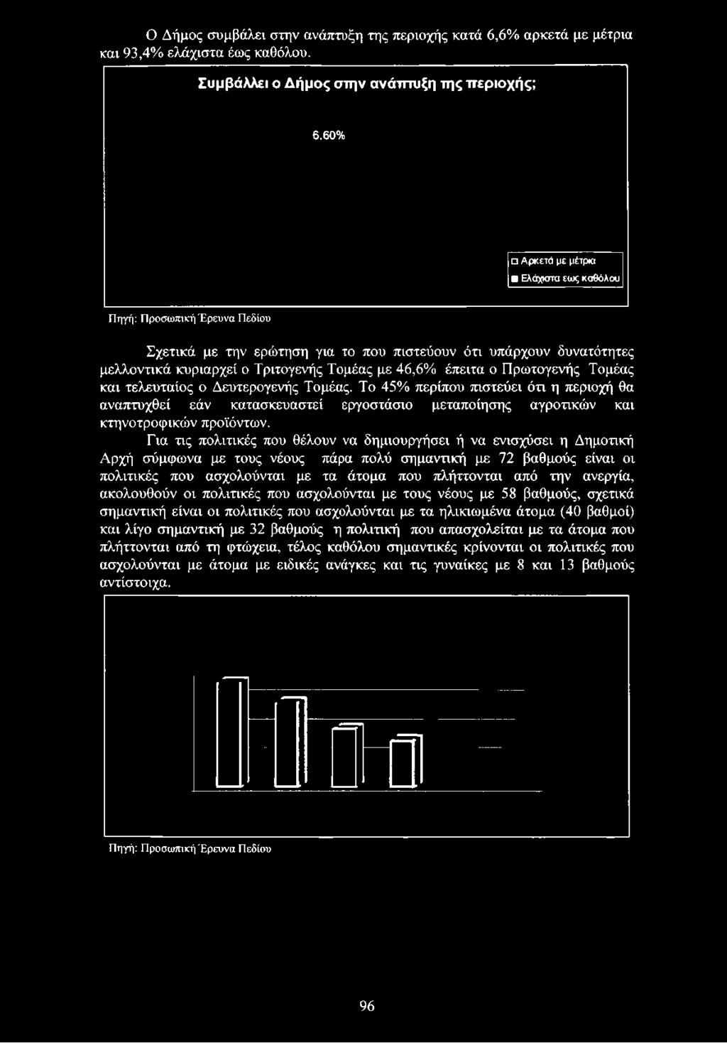 Το 45% περίπου πιστεύει ότι η περιοχή θα αναπτυχθεί εάν κατασκευαστεί εργοστάσιο μεταποίησης αγροτικών και κτηνοτροφικών