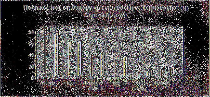 ασχολούνται με τους νέους με 58 βαθμούς, σχετικά σημαντική είναι οι πολιτικές που ασχολούνται με τα ηλικιωμένα άτομα (40