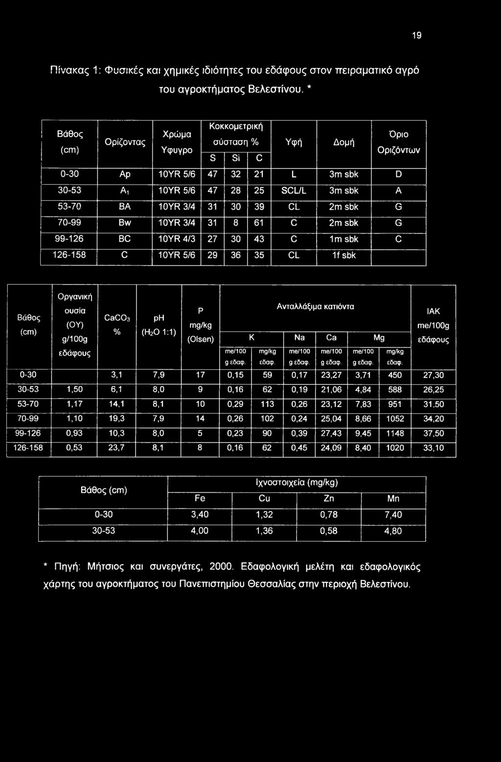 70-99 Bw 10YR 3/4 31 8 61 C 2m sbk G 99-126 BC 10YR 4/3 27 30 43 C 1m sbk C 126-158 C 10YR5/6 29 36 35 CL If sbk ργανική υσία P Βάθς CaG03 ph (Υ) mg/kg (cm) % (H20 1:1) g/100g (Olsen) εδάφυς