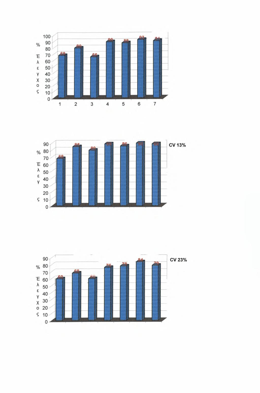 CV 22% Επεμβάσεις Διάγραμμα 5: Έλεγχς %