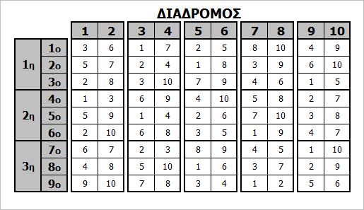 κλήρωση) ΤΕΛΙΚΑ / PLAY-OFF (Οι οµάδες θα τοποθετηθούν