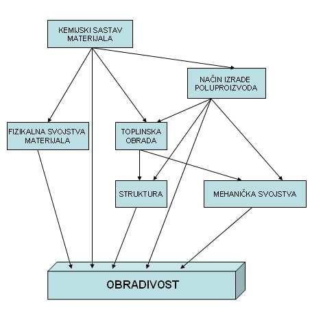 1. UVOD Primarni utjecaj na obradivost bilo koje legure ima njezin osnovni metal.