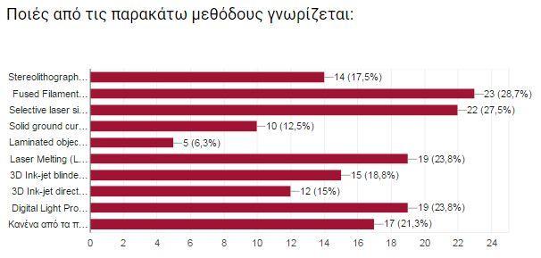 Εικόνα 20 Οιπιογνωστέςμεθόδους βλέπουμε πωςείναιη FusedFilamentFabrication(FFF) ή PlasticJetPrinting (PJP) με 23 επιλογές, στη συνέχεια η Selective laser sintering (SLS) με