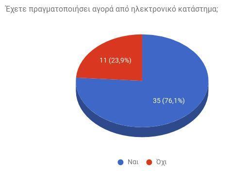 Ίσως που σημαίνει ότι μπορεί να τους επηρεάσει το γεγονός αυτό, αλλά μπορεί και όχι. Με μικρό ποσοστό 4,4% είναι το Όχι, όπου δεν θα τους επηρεάσει.