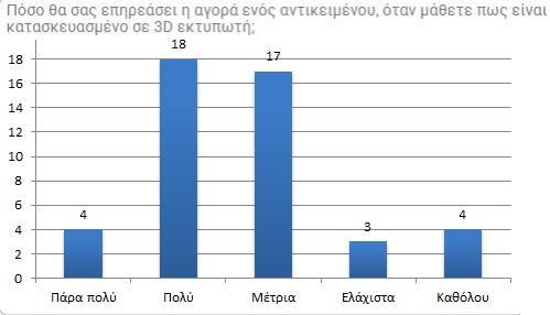 Εικόνα 38 Παρατηρούμε, ότι ένα αντικείμενο που είναι εκτυπωμένο σε τρισδιάστατο εκτυπωτή, επηρεάζει πολύ την αγορά του.