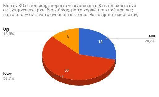 Εικόνα 39 Στην παραπάνω ερώτηση, ένα μικρό ποσοστό 13% δεν θα εμπιστευόταν την αγορά ενός αντικειμένου που έχει