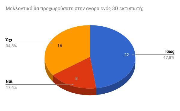 Εικόνα 40 Παρατηρούμε πως 16 άτομα με ποσοστό 34,8%, δεν θα αγόραζαν, 22 άτομα με ποσοστό 47,8% ίσως και να αγοράσουν μελλοντικά, αλλά μόλις 8 άτομα με ποσοστό 17,4% θα αγόραζαν σίγουρα έναν 3D