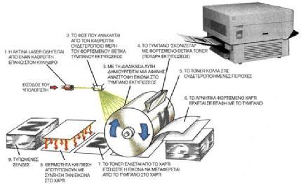 Κατόπιν το τύμπανο περιστρέφεται γύρω από ένα δοχείο το οποίο περιέχει κόκκους γραφίτη (toner).