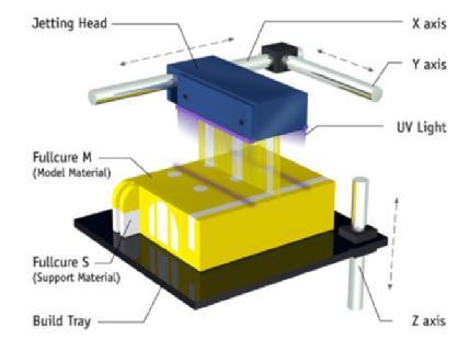 Εικόνα 2.8:ΤρισδιάστατηΕκτύπωσηInkdirect material jetting 7. Digital Light Processing (DLP): Η μέθοδος DLP είναι παρόμοια με τη στερεολιθογραφία.