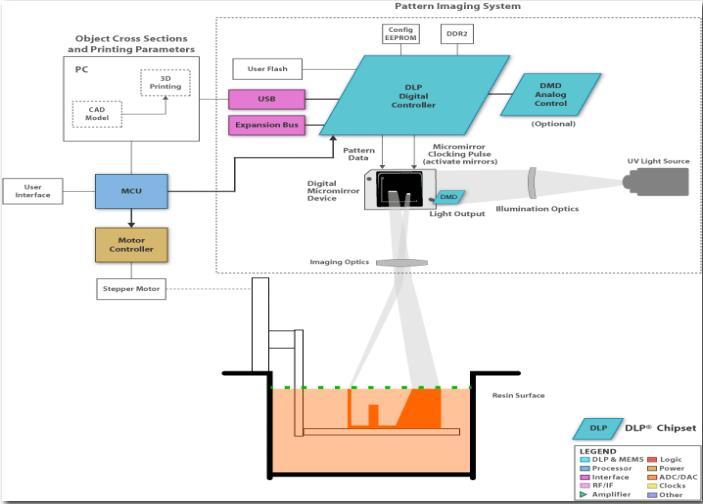 Εικόνα 2.9:Διαδικασία DLP 8. LaserSintering (LS) / LaserMelting (LM): Η τρισδιάστατη μέθοδος εκτύπωσης LS είναι όμοια με τη μέθοδο LM.