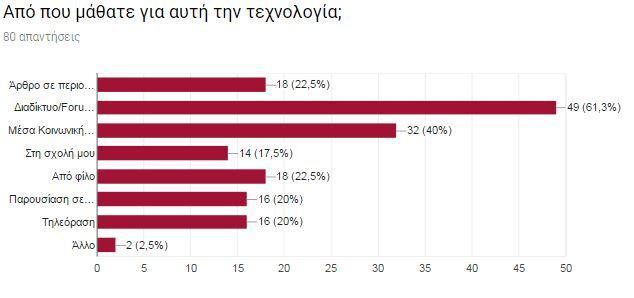 4.3.2 Περίπτωση Α Οι συμμετέχοντες, μέτα την συμπλήρωση των δημογραφικών στοιχείων καλούντε να απαντήσουν στην ερώτηση «Γνωρίζετε ή έχετε ξανά ακούσει για την τεχνολογία της τρισδιάστατης εκτύπωσης;»