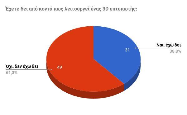 Παρατηρούμε στην ερώτηση «Από που μάθατε για αυτή την τεχνολογία» (με δυνατότητα επιλογής πάνω από μία απάντηση), πως το μεγαλύτερο ποσοστό 61,3%,έχει η απάντηση Διαδίκτυο/Forum/Searchengine/Youtube,