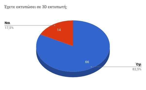 Εικόνα 10 Στην επόμενη ερώτηση βλέπουμε πως ένα μικρό ποσοστό 25% με 20 απαντήσεις γνωρίζει κάποιο πρόγραμμα