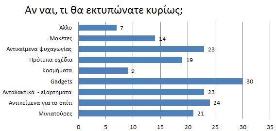 Από τις απαντήσεις στην ερώτηση εάν αγοράζατε έναν οικιακό 3Dεκτυπωτή, παρατηρούμε πως ένα μεγάλο ποσοστό 66,3% με 53 απαντήσεις, θα ήθελαν να προβούν στην αγοράσα ενώς 3Dprinter, αντίθετα με το