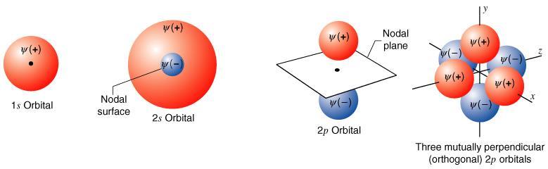 -2-3-1 المدارات الذرية :Atomic orbitals ان المدار الذري هو حجم من الفراغ يكون احتمال وجود االلكترون فيه اعظميا )حوالي % 95(.